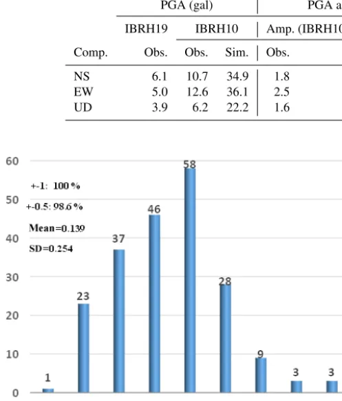 Table 5. Information for M5.3 earthquake (IBRH10 and IBRH19 for 201103162239).