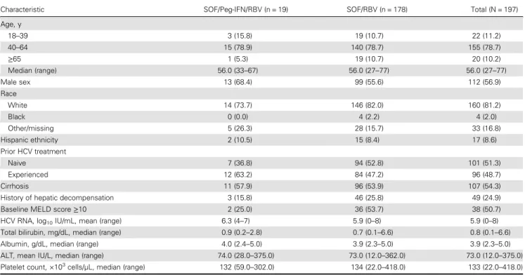 Table 1. Baseline Demographic and Clinical Characteristics of Patients With Genotype 3 Hepatitis C Virus Who Completed Therapy With Sofosbuvir and Ribavirin With or Without Peginterferon