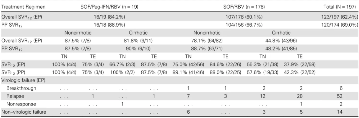 Table 2. Virologic Response in Patients With Genotype 3 Hepatitis C Virus Who Completed Therapy With Sofosbuvir and Ribavirin With or Without Peginterferon
