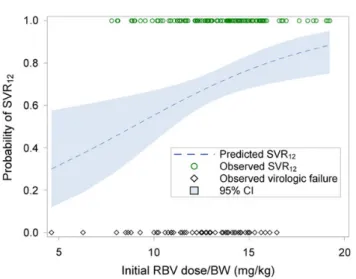 Figure 3. Correlation of probability of sustained virologic response at 12 weeks (SVR 12 ) and initial ribavirin (RBV) dose (by body weight [BW]; mg/kg)