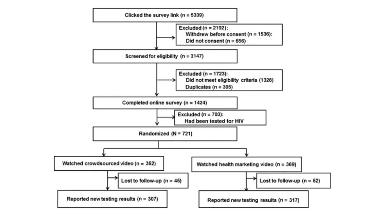 Figure 1. Study cohort. Duplicates were assessed by mobile phone number. Abbreviation: HIV, human immunodeficiency virus.