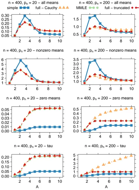 Figure 3.3: Mean square error (overall, for the nonzero coordinates, and for the zero coor- coor-dinates) of the posterior mean corresponding to empirical Bayes with the simple estimator with c 1 = 2,c 2 = 1 () or the MMLE (•) and to hierarchical Bayes wi