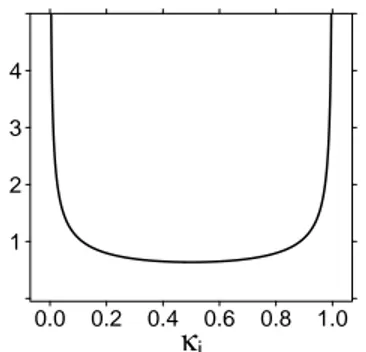 Figure 1: Prior density of κ i for τ = 1.