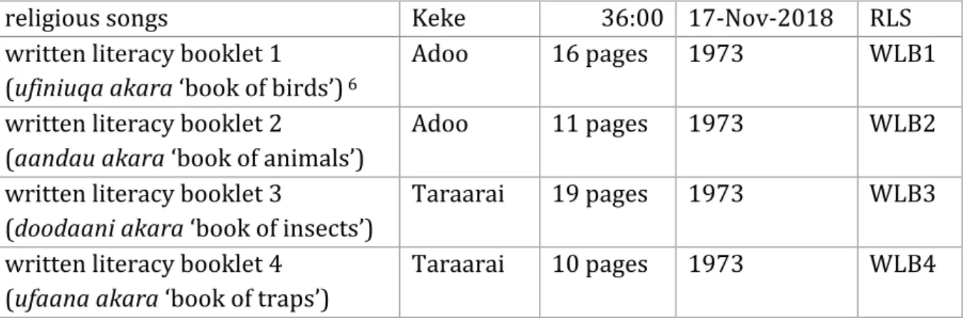 Table 1: The Binumarien corpus used in this study. 