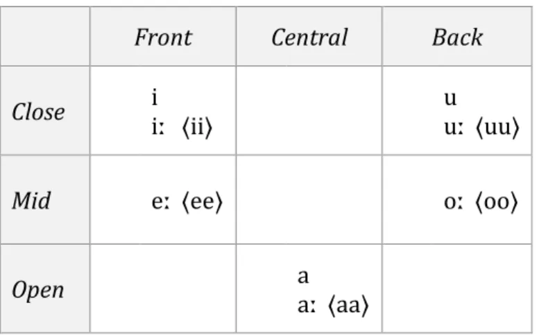 Table 5: Binumarien vowel segments. 