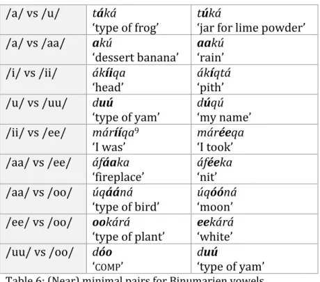 Table 6: (Near) minimal pairs for Binumarien vowels. 