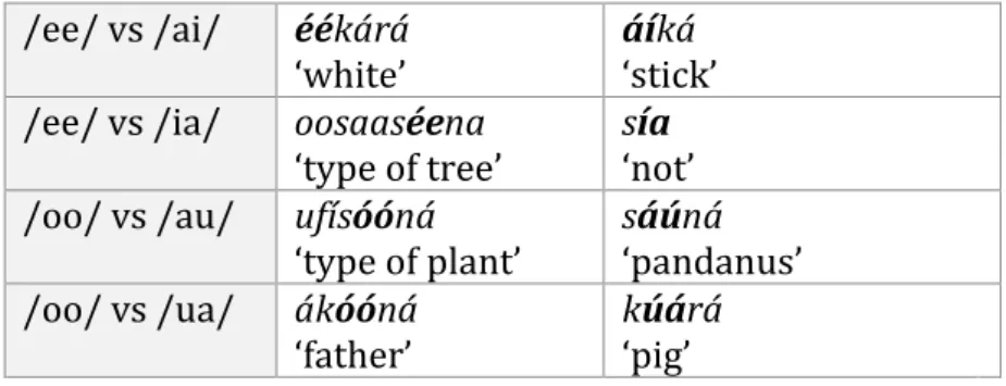 Table 7: (Near) minimal pairs for Binumarien diphthongs. 