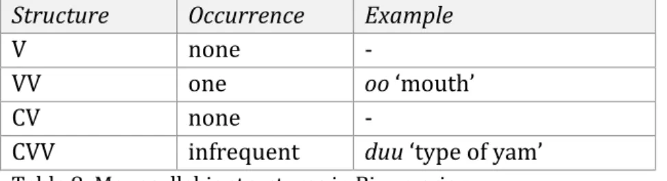 Table 8: Monosyllabic structures in Binumarien. 