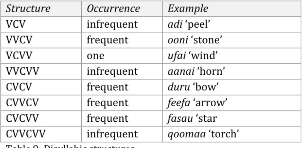 Table 9: Disyllabic structures. 