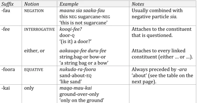 Table 13: Various Binumarien suffixes that occur on nouns, but also on words from other  classes