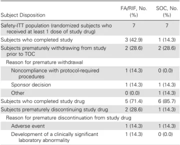 Table 2. Subject Disposition for Safety –Intent-to-Treat Population Subject Disposition