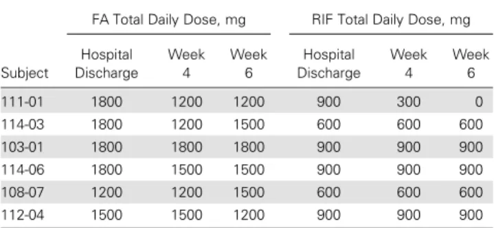 Table 3. Summary of Study Drug Administration in Subjects Randomized to Fusidic Acid/Rifampin