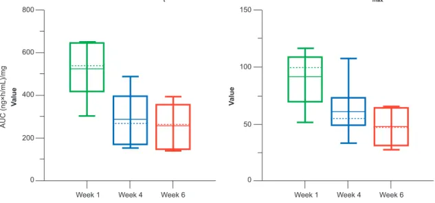Figure 2. Box-and-whisker plot of dose-normalized (DN) area under the concentration-time curve from time zero to last measurable concentration-time point (AUC t ) and maximum plasma concentration (C max ) of fusidic acid, by week