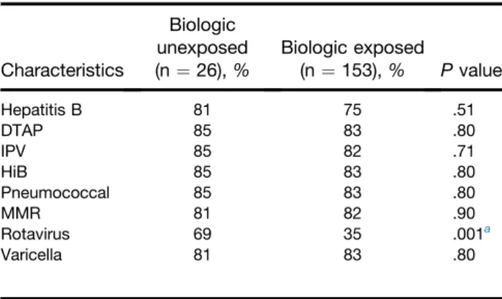 Table 2. Characteristics of Women With Available Infant Vaccine Titers Characteristics Biologic exposed(n ¼ 42) Biologic unexposed(n¼ 8) Mean age, y (SD) 31.7 (3.4) 30.6 (4.4)