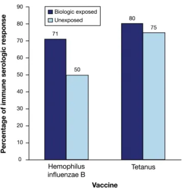 Figure 2. Association between the cord blood concentration of in ﬂiximab and the response to HiB or tetanus toxoid vaccines.