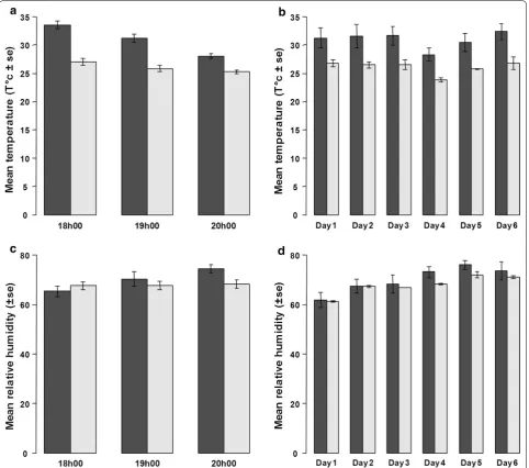 Fig. 4 Climatic conditions during the semi-filed experiment into (dark grey) and out of (light grey) the MERF