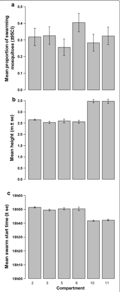 Fig. 5 Swarm characteristics into each compartment of the MERF. a Mean proportion of swarming mosquitoes based on captured mosquitoes