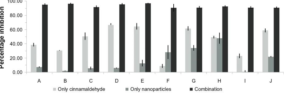 Figure 4 Increase in extent of bacterial growth inhibition by combination of agNPs and cinnamaldehyde.Notes: The concentrations of the agNPs and cinnamaldehyde used are from respective synergy values calculated for individual bacterial species