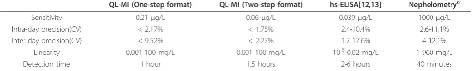 Table 2 Comparison of proposed QL-MI assay with hs-ELISA and nephelometry