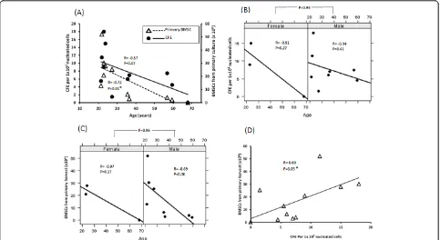 Figure 2 Effect of donor age on the marrow aspirate CFE and the quantity of BMSCs harvested from the primary cultureon the quantity of BMSCs from the primary harvest is shown in panelBMSCs from the primary harvest is shown in panelregression model