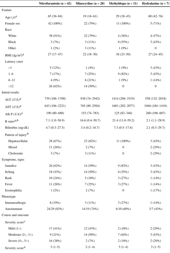Table 1 Baseline Characteristics and Outcome