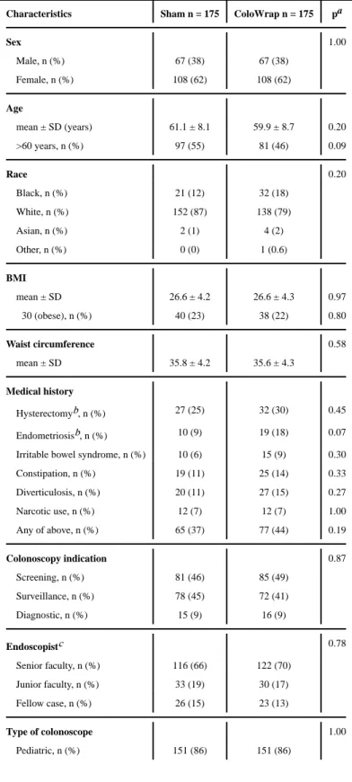 Table 1 Characteristics of study population and procedures