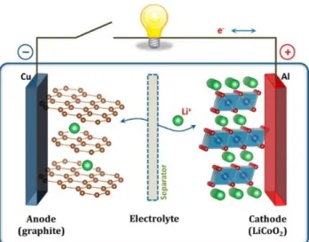 Figure 1.3  Schematic of a lithium-ion battery cell. Reprinted with permission from ref