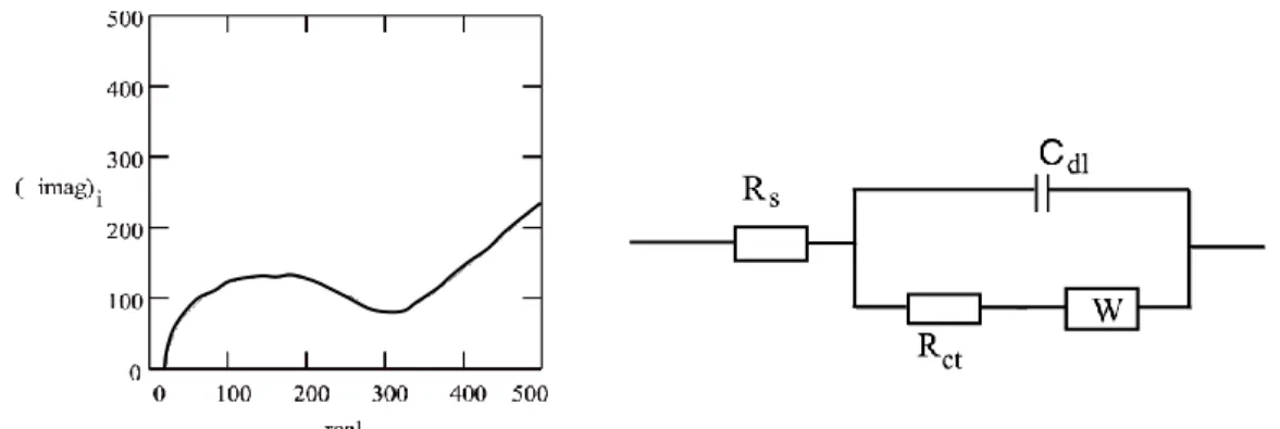 Figure 1.8  Nyquist plot and equivalent circuit used to model data. Reprinted from ref