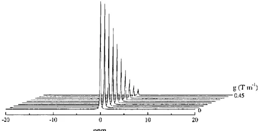 Figure 1.12   13 C pfg-NMR spectra of  13 CCl 4.  Peak intensity decreases as gradient field strength increases
