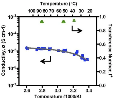 Figure 1.18  Temperature dependence of ionic conductivity and transference number of PFPE electrolyte  with 9.1 wt.% LiTFSI