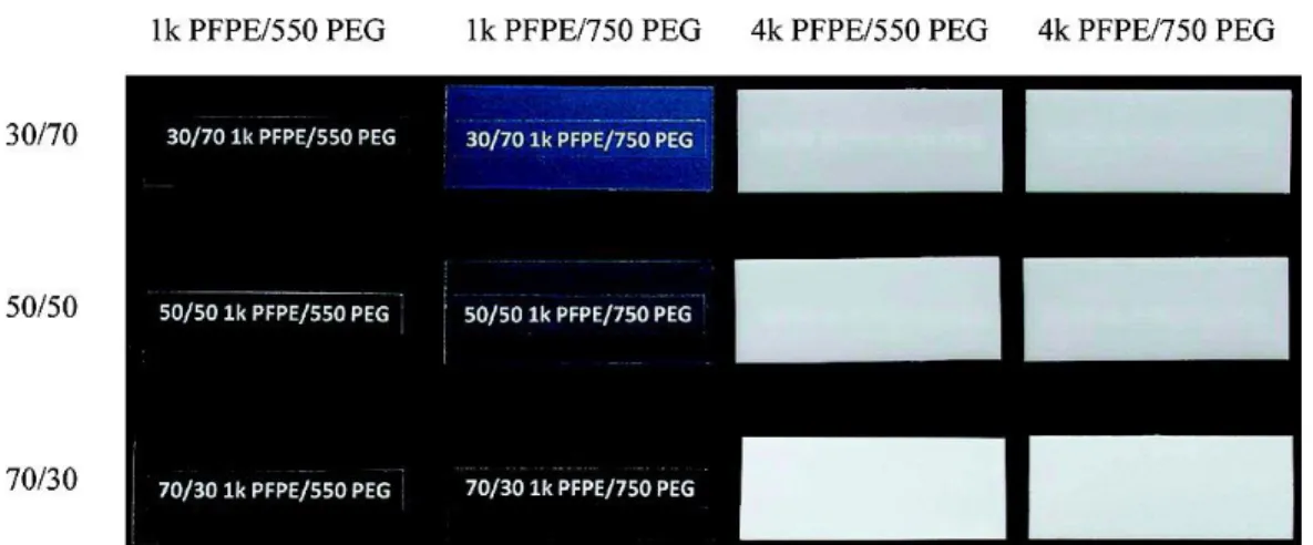 Figure 1.20  Photographs of fully cured PFPE/PEG films. Labels are readable for optically transparent or  hazy samples only (vertical label: mass ratio PFPE/PEG)