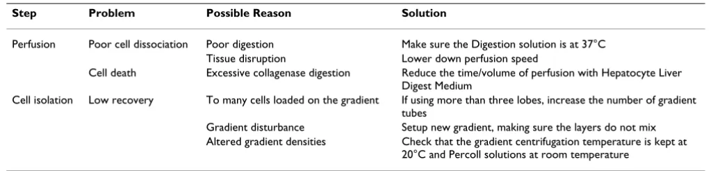 Table 1: Frequent causes unsuccessful hepatocyte isolation.