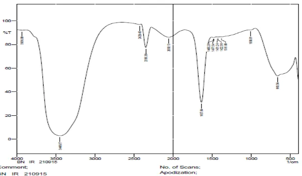 Fig 5(b): FTIR spectrum of aqueous bark extract of Casuarina equisetifolia 