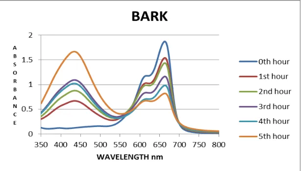 Fig 10: Variation of dye degradation at different exposure time 