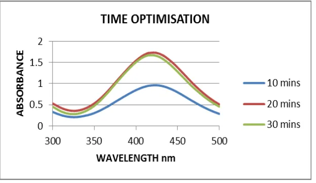 Fig 2: Uv-Visible Spectra of AgNP’s showing effect of different reaction temperature 