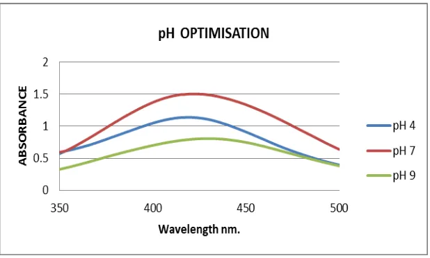 Fig 4: Uv-Visible Spectra of Agnp’s showing effect of different reaction pH 