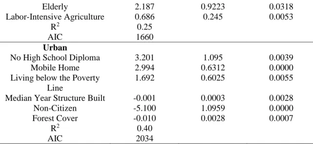 Table 2: Ordinary least regression model output for rural and urban location 