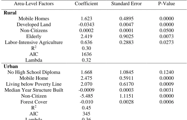 Table 3: Spatial error regression model output for rural and urban locations 