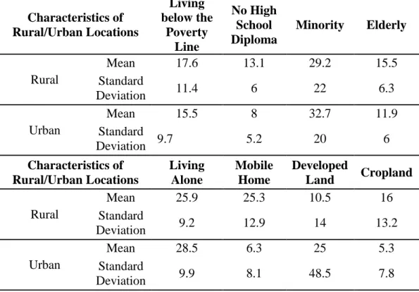 Table 4: Mean and Standard Deviation of Area-Level Risk Factors in Rural and Urban Locations 
