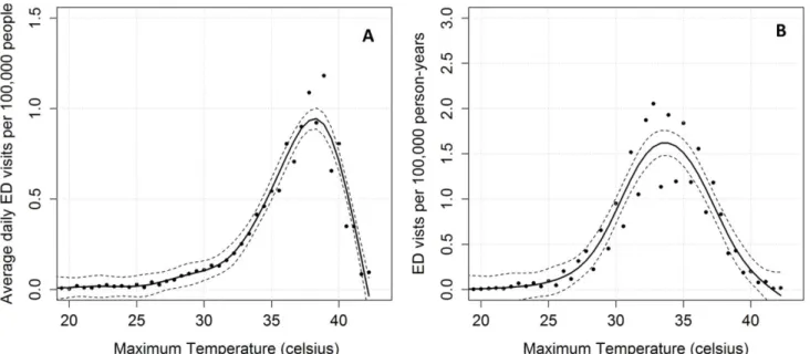 Figure 4: HRI versus maximum temperature across North Carolina for May - Sept 2007 to 2012  (a) Daily HRI ED visits per 100, 000 people with respect to maximum temperature; (b) HRI ED  visits per 100,000 person-years relative to maximum temperature for Nor
