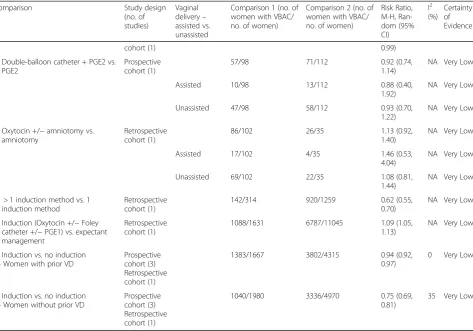 Table 3 Effect estimates and certainty of evidence for clinical interventions that influence VBAC rates (Continued)