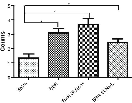 Figure 9 histological changes in pancreas from rats of different treatment groups.Notes: (A) db/db model group