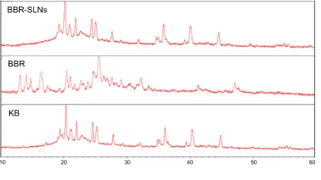Figure 3 X-ray diffraction of berberine solid lipid nanoparticles.Abbreviations: BBr, berberine; BBr-slNs, berberine solid lipid nanoparticles; KB, blank nanoparticles without drug prepared with the same preparations of berberine solid lipid nanoparticles.