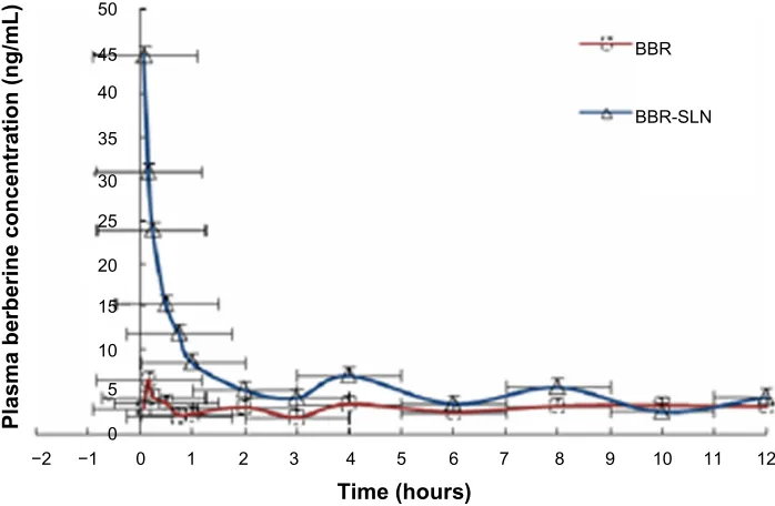 Table 1 Pharmacokinetic parameters of berberine after a single intragastric administration of 50 mg/kg to rats (mean ± standard deviation, n=7)