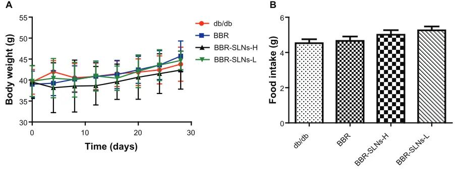 Figure 7 effect of berberine and berberine solid lipid nanoparticles on body weight and food intake.Notes: (A) changes in body weight after a single ig administration 50 mg/kg to db/db mice