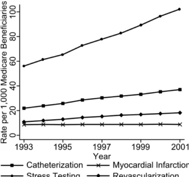 Figure 2.1: Temporal trends in stress testing utilization compared with rates of invasive  testing (catheterization), coronary revascularization and myocardial infarction: 1993-2001