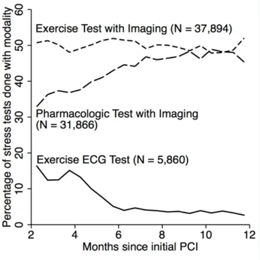Figure 2.4: Trend in type of stress test employed as function of time since PCI.  