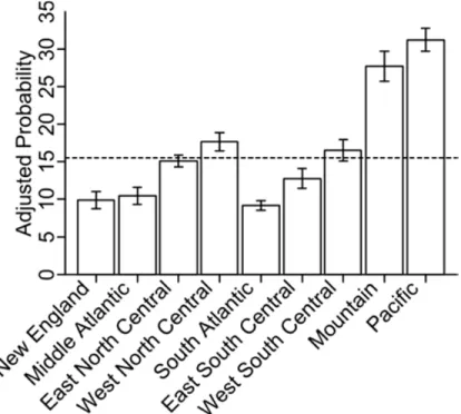 Figure 2.5: Probabilities of receiving an exercise stress testing with echocardiography rather  than nuclear imaging, by US Census division