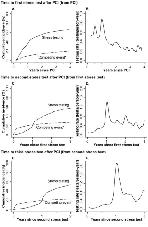 Figure 3.2. Patterns of stress testing after PCI 