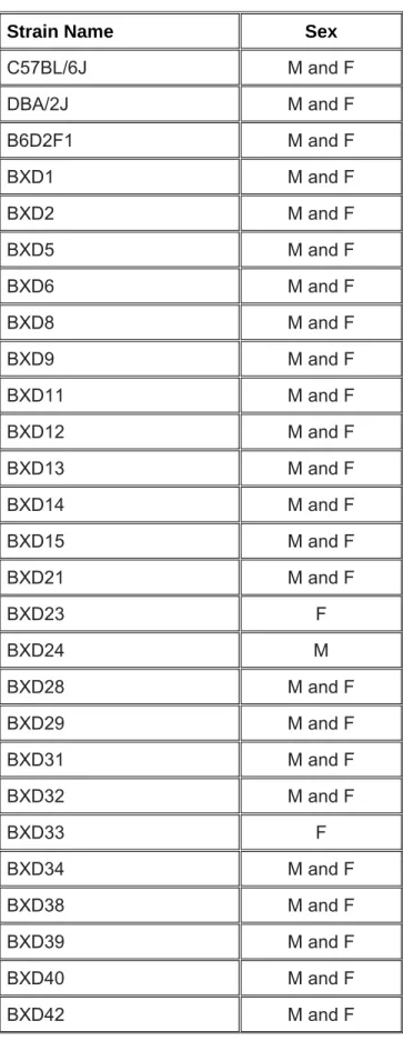 Table 2 : BXD strain information 